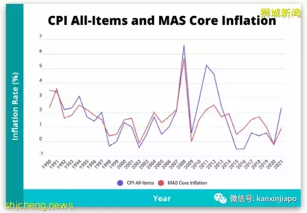 物价飞涨！新加坡4月通胀率创十年来新高