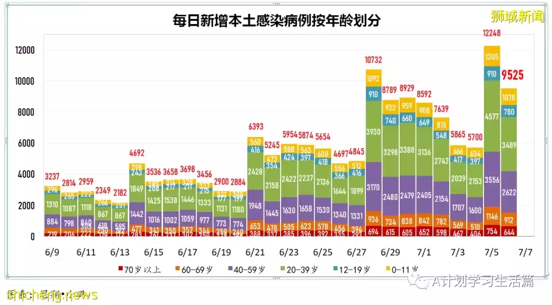 新增9985起,有3人去世;新加坡每周病例傳播率已連續第八天下降至1.19