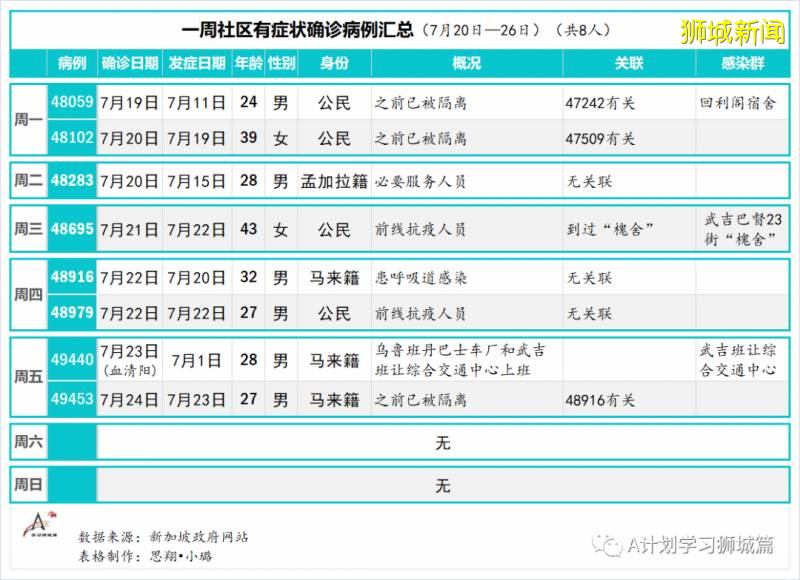 今日疫情【新加坡】:新增病例469起,其中社區病例2起,累計5萬0838起,新增出院169起