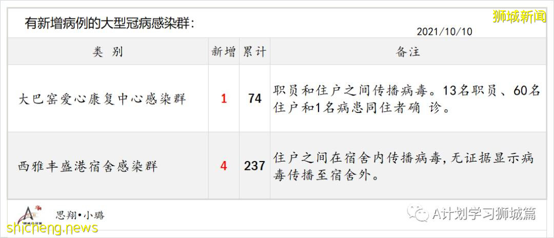10月11日，新加坡新增2263起，其中社區1949起，宿舍客工306起，輸入8起；10人因冠病並發症逝世