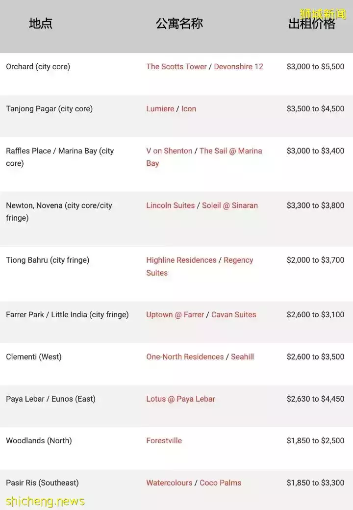 新加坡一室公寓全攻略