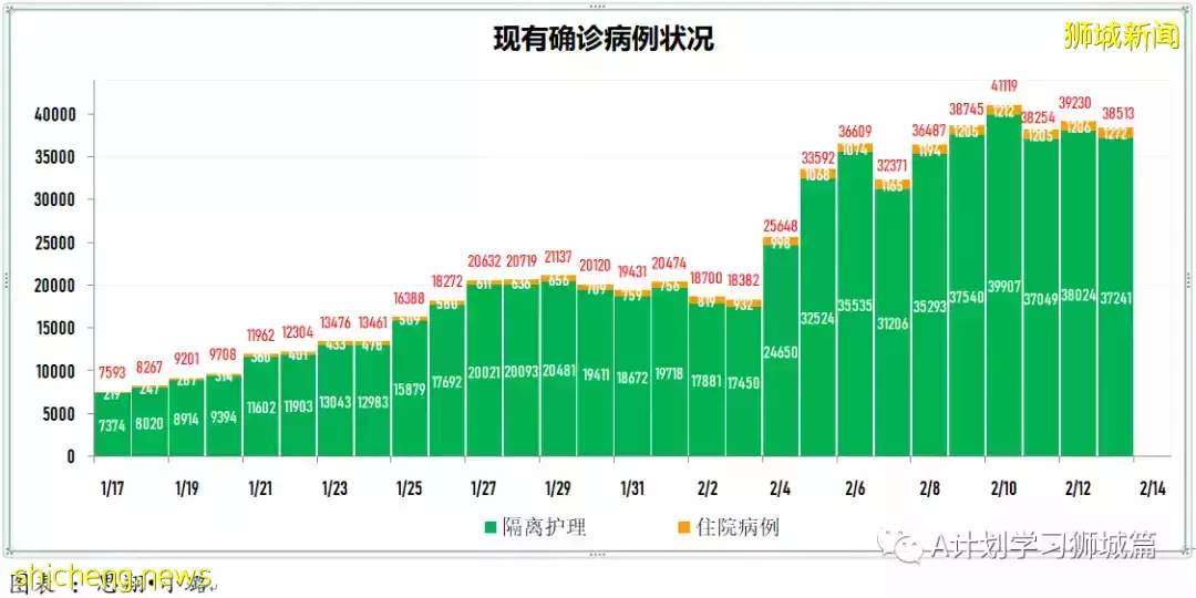 新增9082起，目前住院病患1332人；新加坡臨時授權使用諾瓦瓦克斯冠病疫苗，並將納入全國疫苗接種計劃