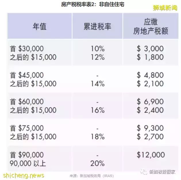 新加坡买卖房屋最新税务政策及各种费用