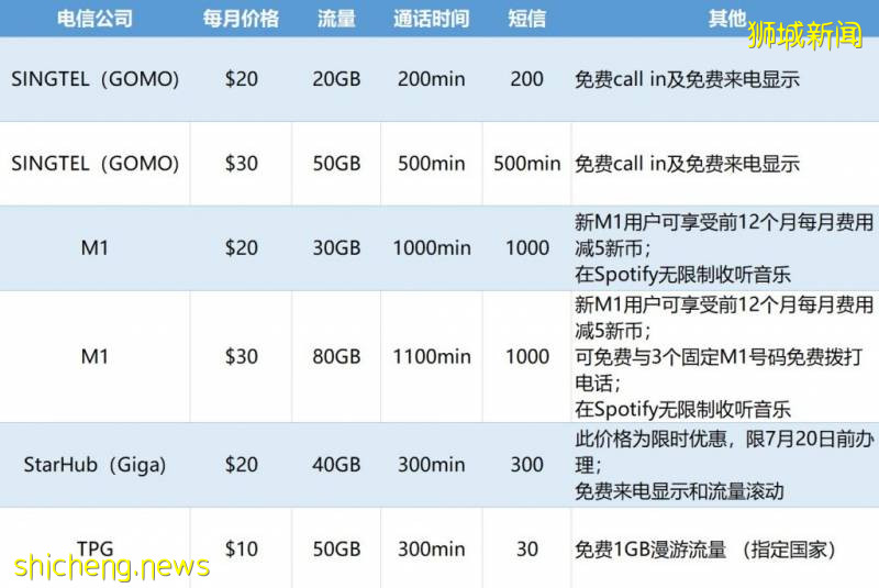 新加坡電信公司無合約流量套餐大比拼，10新50GB，30新80GB，流量隨便用時代真的來啦！【2020版】
