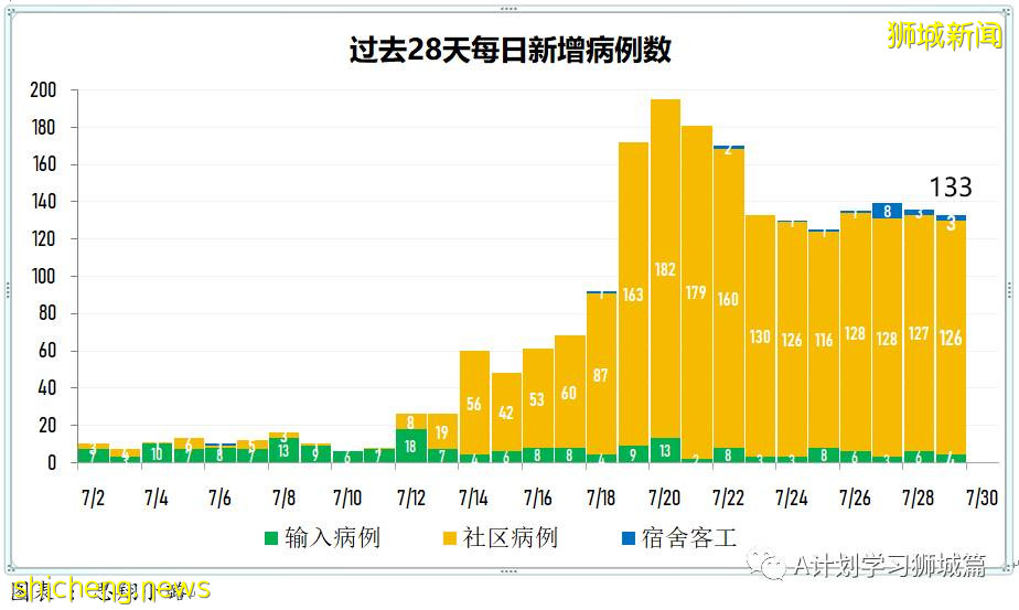 7月30日，新加坡疫情：新增139起，其中本土131起，輸入8起；榜鵝小學學生和教職員將進行第二輪檢測