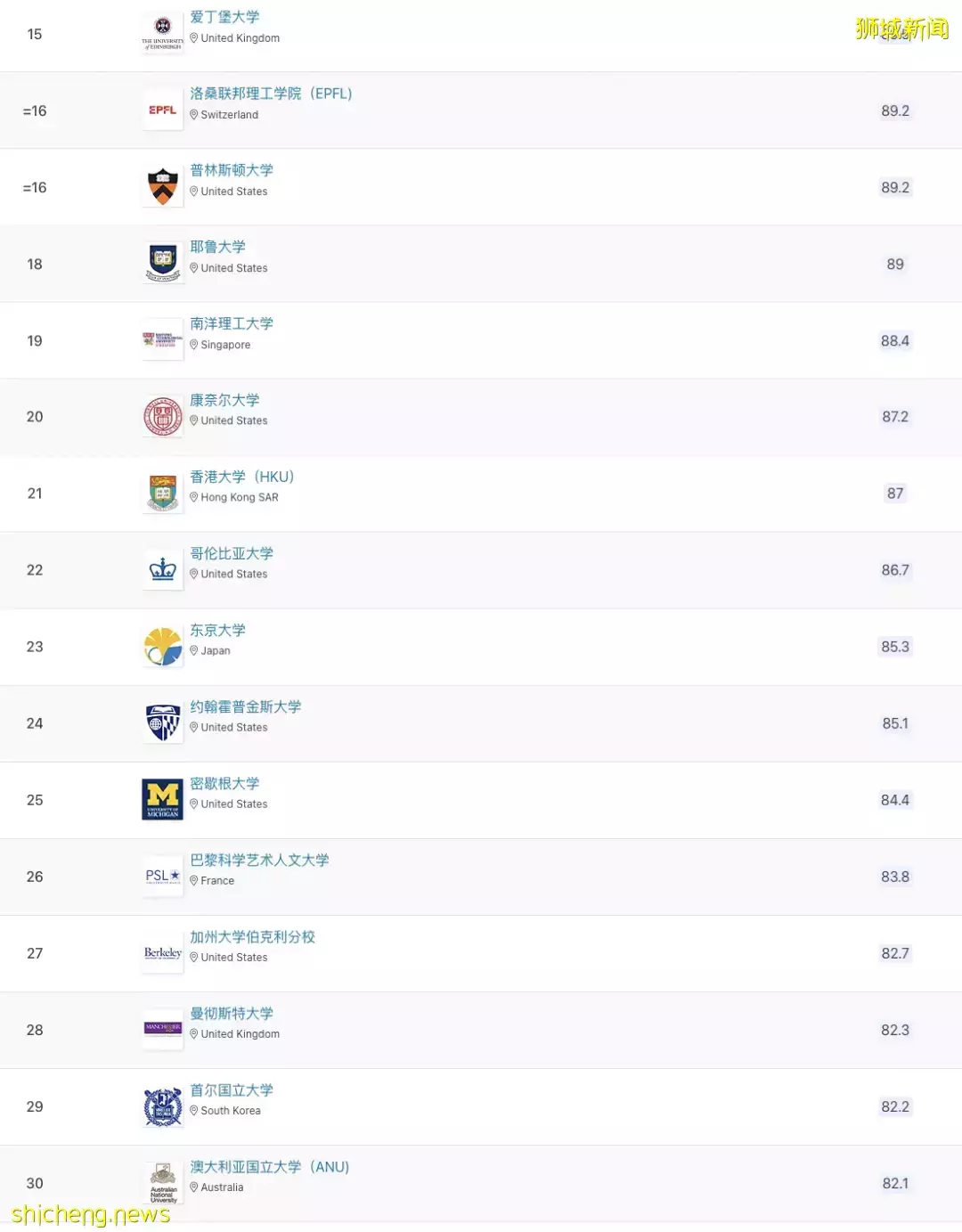 2023年QS世界大學排名出爐,入讀新加坡高校,上海就業,即刻落戶