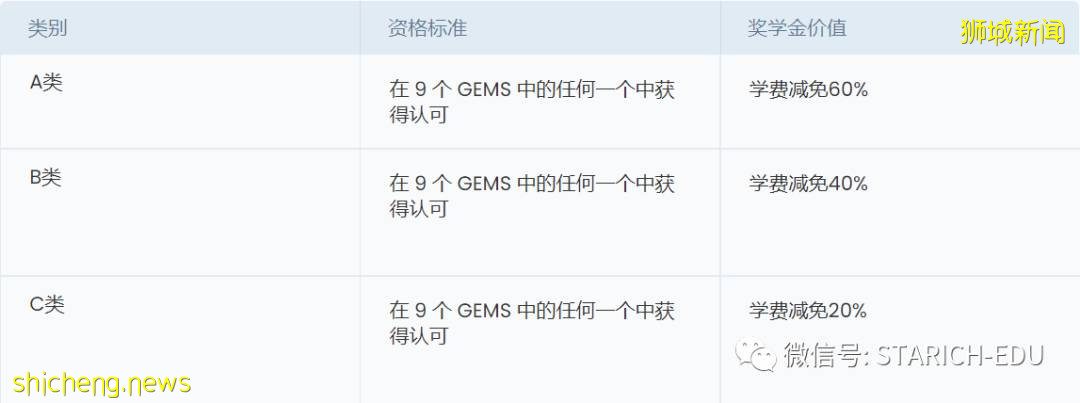 多所新加坡國際學校提供獎學金。你申請了嗎