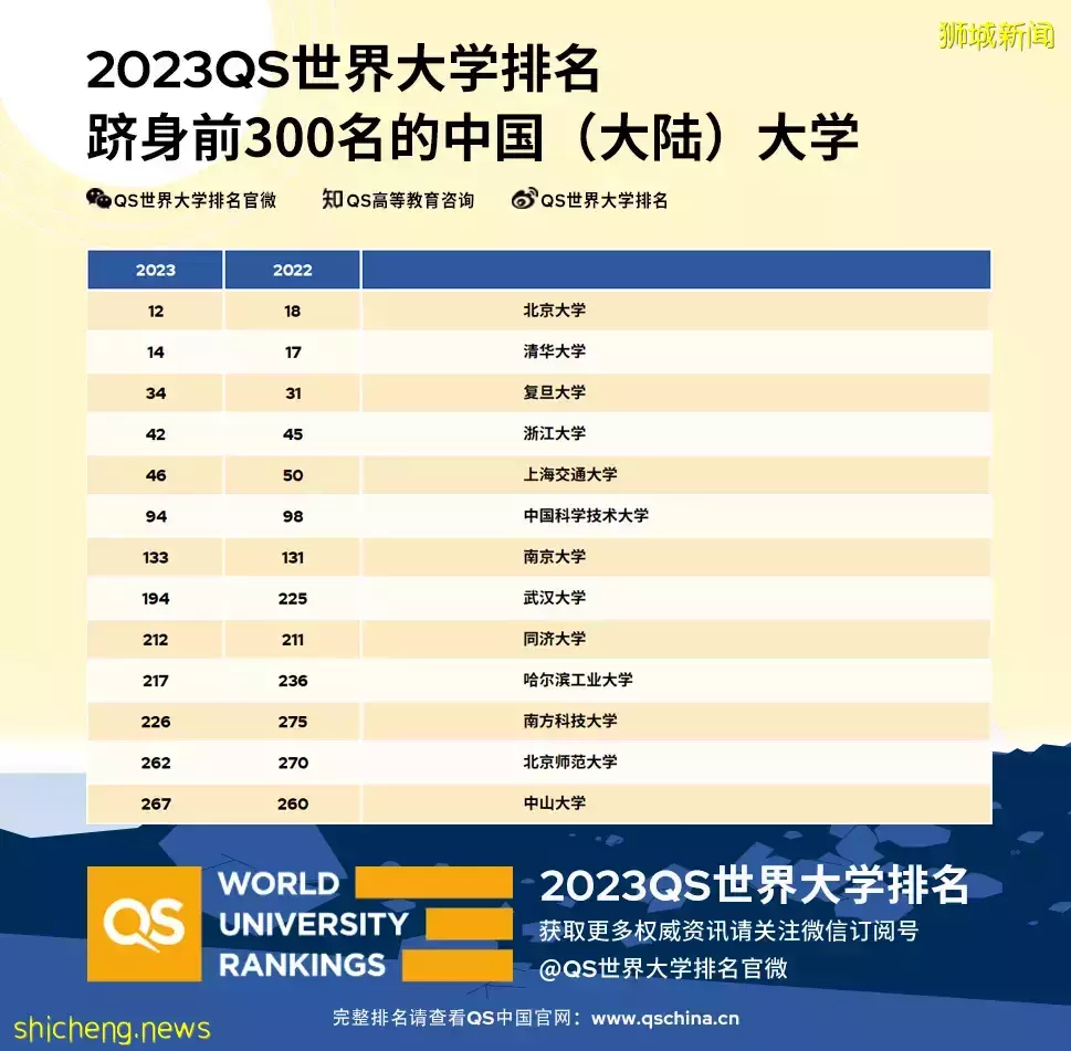 QS 2023世界大學排名出爐，NUS蟬聯亞洲第一