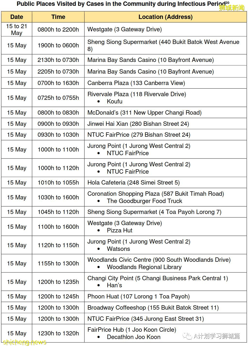 5月30日,新加坡疫情:新增25起,其中社區19起,輸入6起;其中6起無關聯;13起有關聯中11人之前已隔離