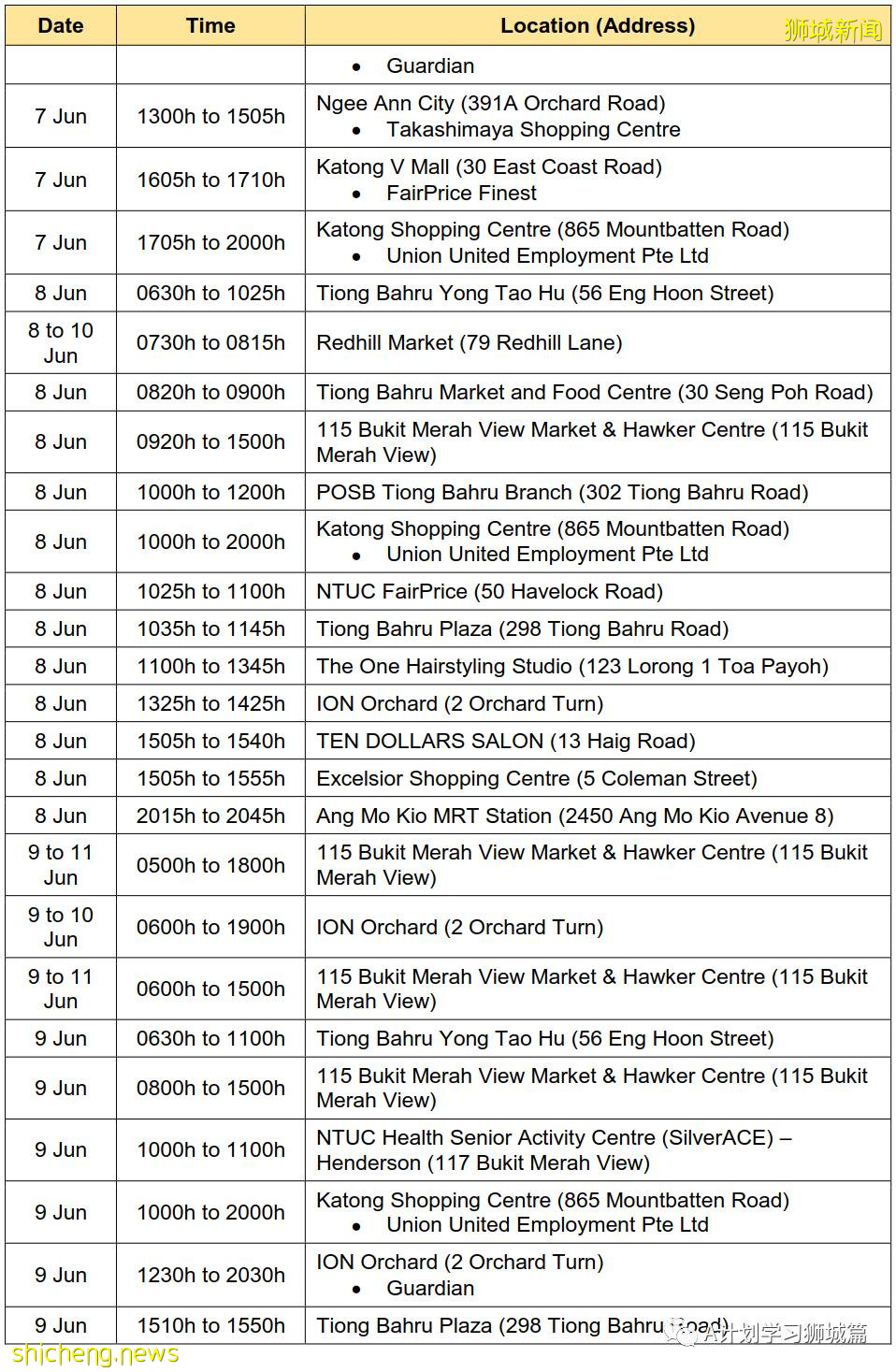 6月21日，新加坡疫情：新增16起，其中社區13起，輸入3起；紅山巷與紅山弄 七組屋居民今明強制檢測