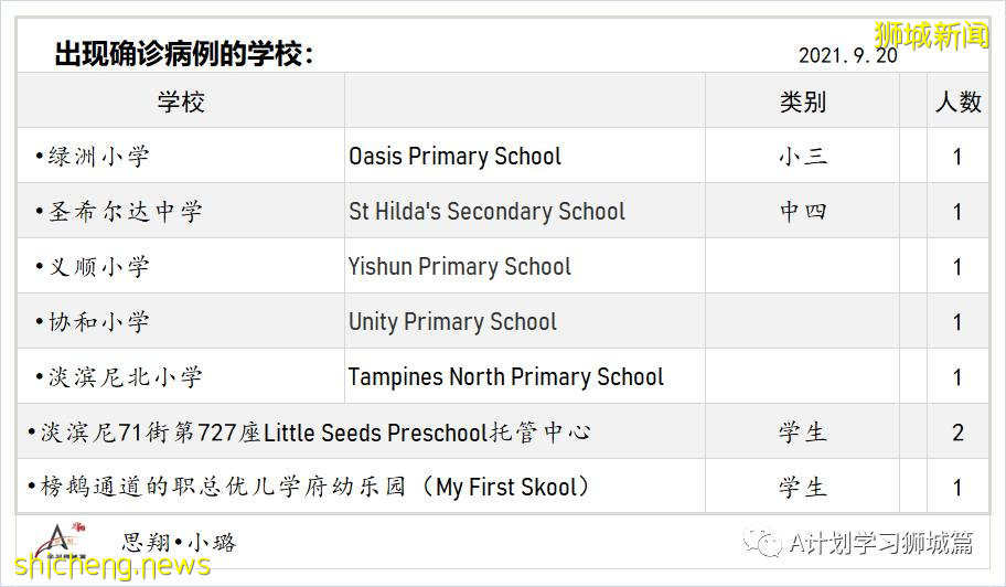 9月21日，新加坡新增1178起，其中本土1173起，輸入5起；三名年長者因冠病並發症逝世