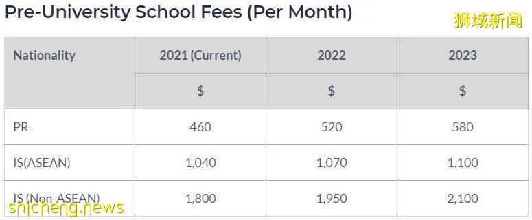 新加坡政府学校学费 “调高”,留学一年要花多少钱,新加坡留学费用大盘点