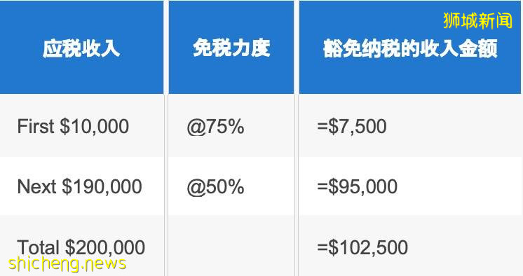 【新加坡公司注册小知识】新加坡企业所得税普惠政策分享
