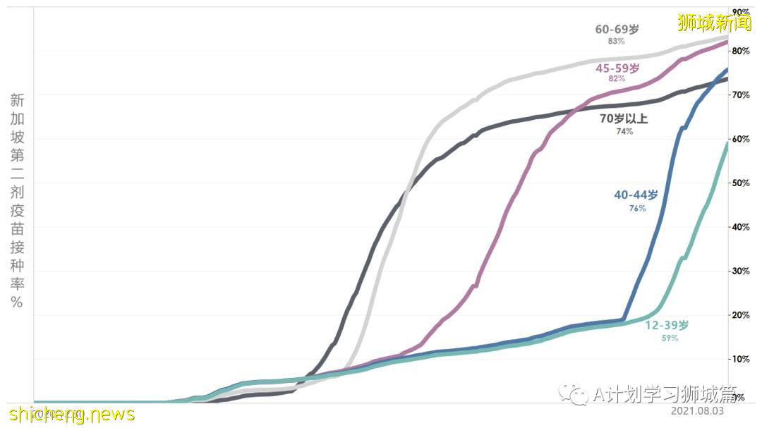 8月5日，新加坡疫情：新增98起，其中本土96起，輸入2起；一名58歲無基礎病女子因冠病並發症去世