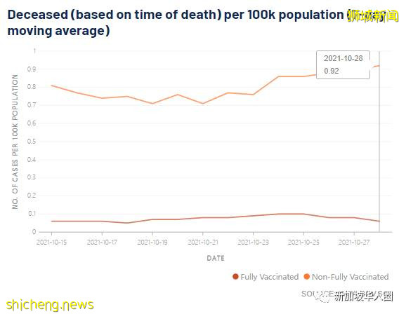 3112例，14人死，新加坡總理呼籲各國，疫苗互認重開邊境恢複旅遊