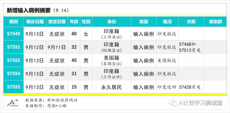 9月15日，新加坡疫情：新增34起，無社區病例，輸入6起 ；新增出院38起