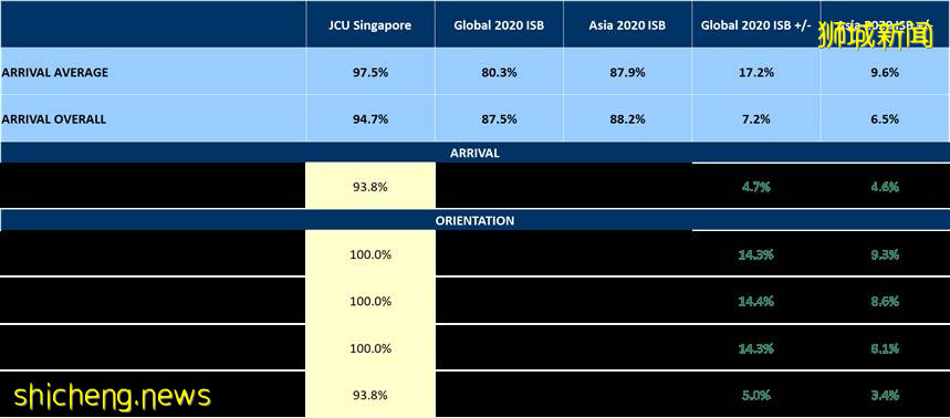 最新國際學生晴雨表調查結果出爐,新加坡校區多領域滿意度高于90%