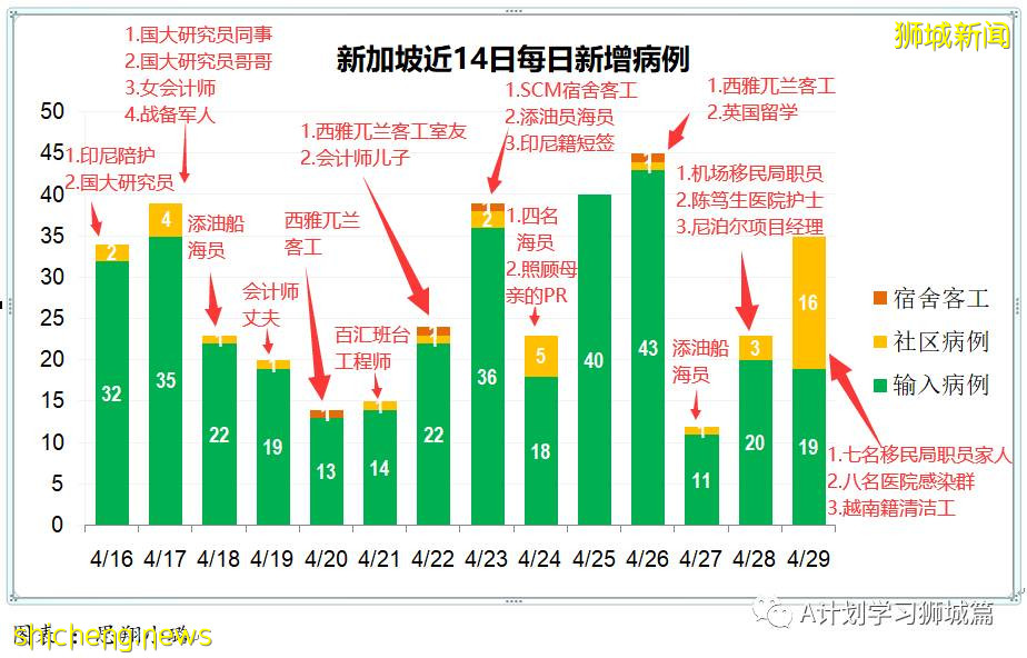 4月30日，新加坡疫情：新增24起，其中社區9起，輸入15起；陳笃生醫院感染群相關病例增至13起