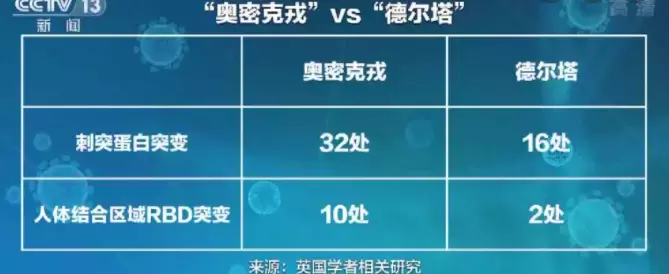 比德尔塔传染力强37.5%! 世卫再发布"毒王"奥密克戎高风险警告
