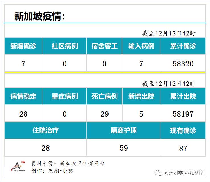 12月13日，新加坡疫情：新增7起，全是境外输入病例
