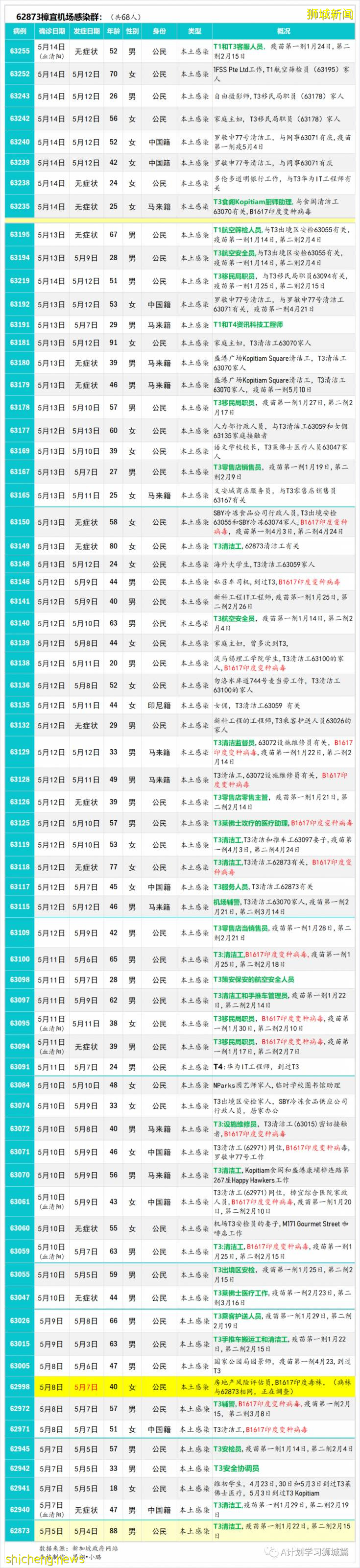 5月16日,新加坡疫情:新增49起,其中社區38起,輸入11起