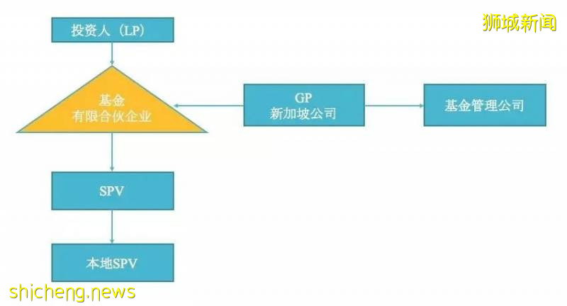 新加坡基金投立指南!
