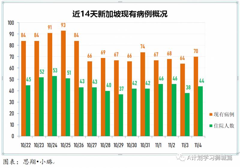 11月5日，新加坡疫情：新增7起，其中社區1起，輸入6起，無新增宿舍客工病例