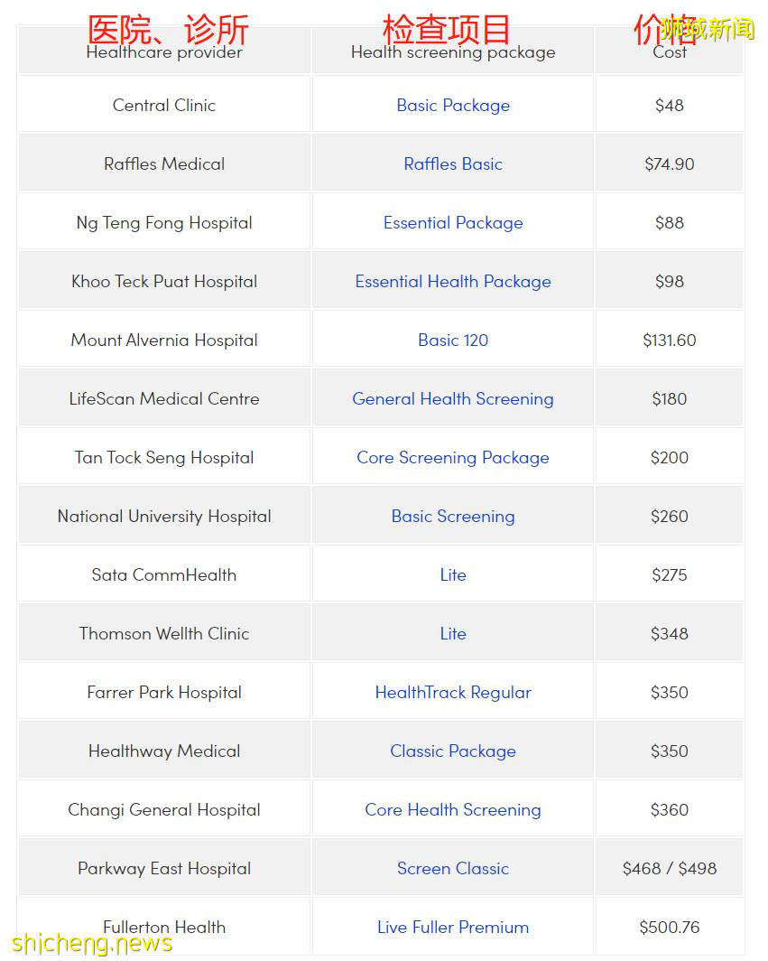 省钱！新加坡9家最便宜的体检配套，20新币起