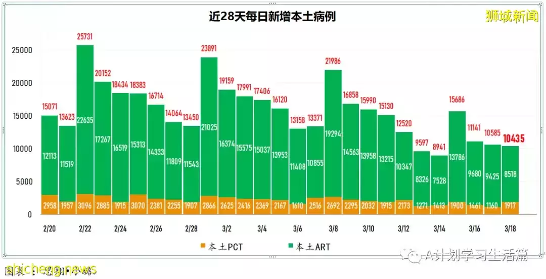 新增10244起,目前住院病患降至1130人;新加坡冠病累計確診超百萬達100萬7158起