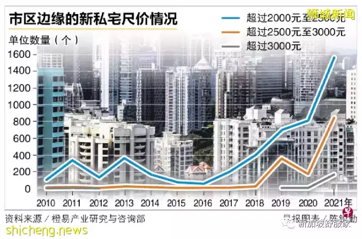 市区周边公寓价格近期快速上升！甚至超越豪华公寓