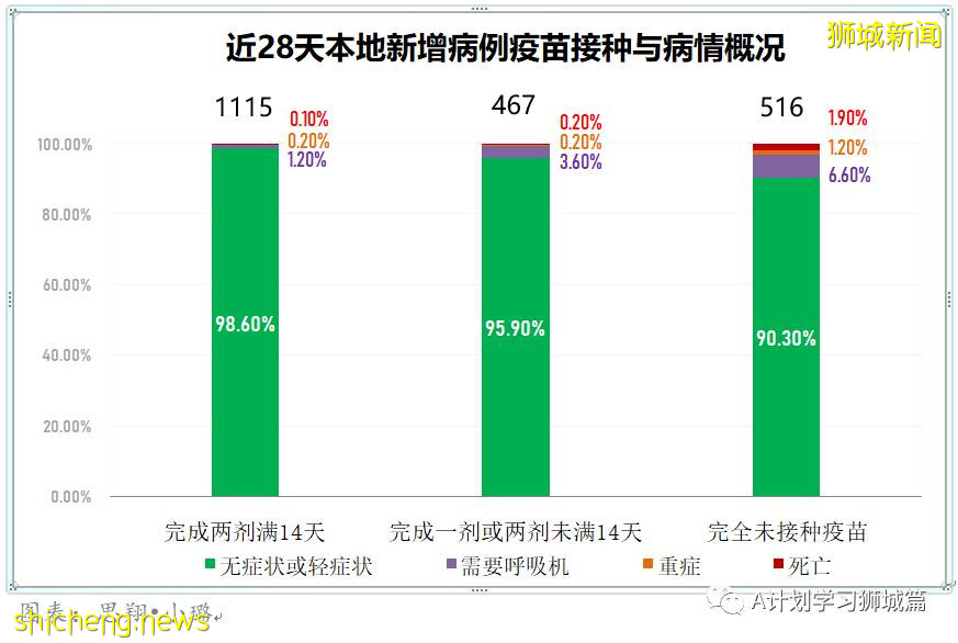 8月27日，新加坡疫情：新增122起，其中本土120起，輸入2起；47起與白沙浮廣場感染群有關