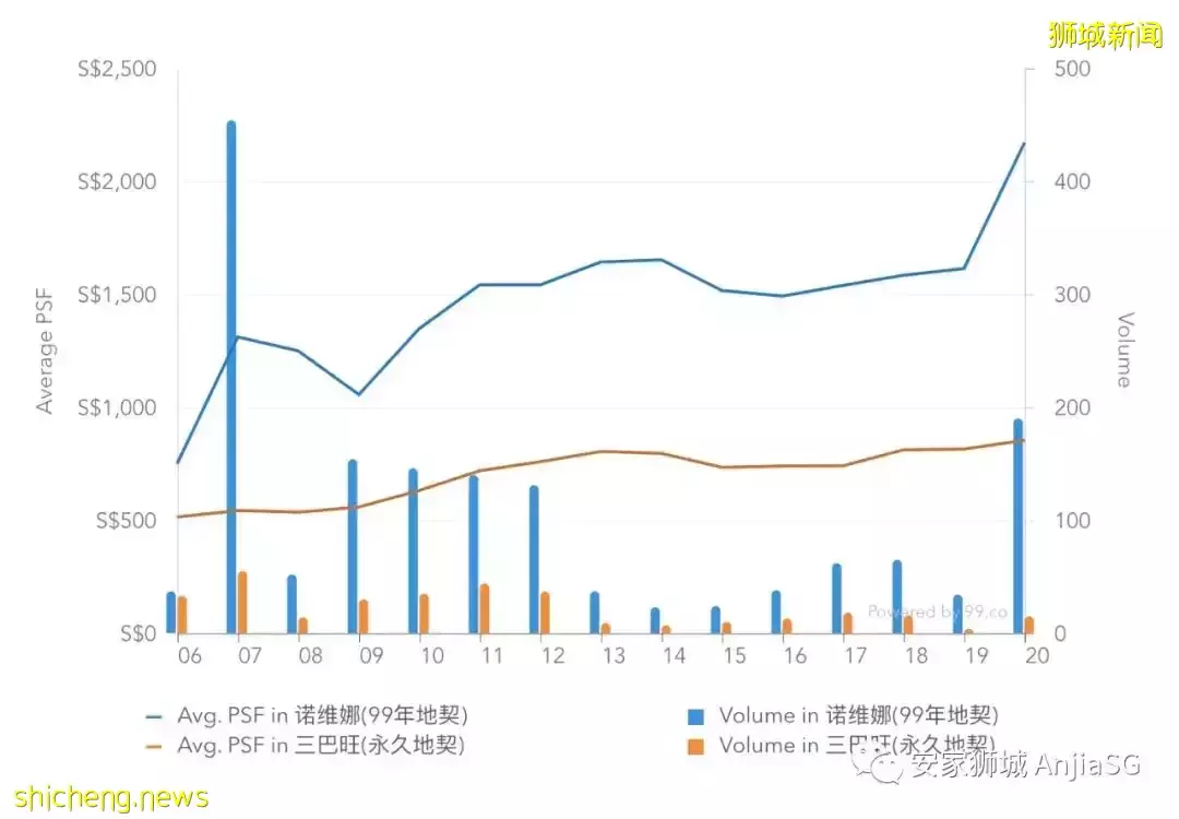 永久地契还是99年地契?在新加坡买房投资怎么选