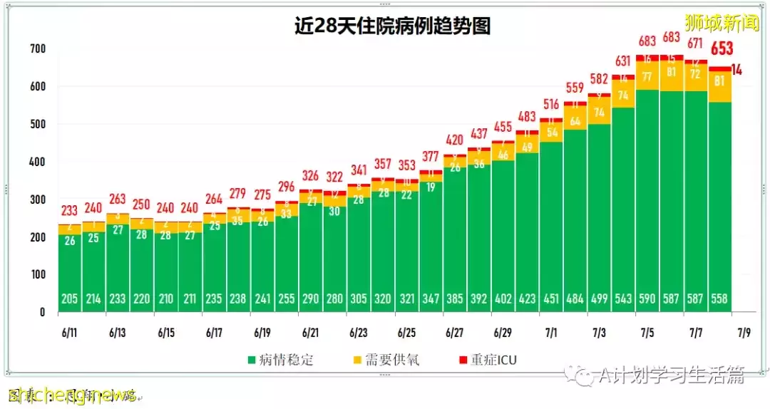 新增8659起，有1人去世；新加坡連續三天出現猴痘病例