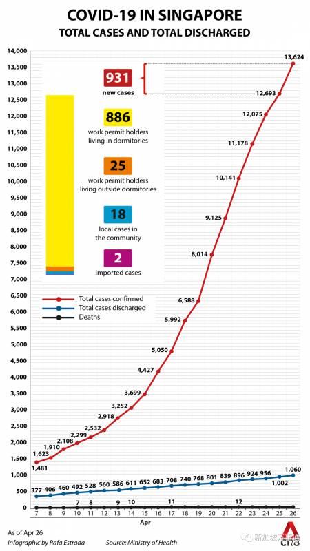 新增799，累计破1.4万！新加坡疫情6月4日97%范围内消失，8月8日才将彻底结束