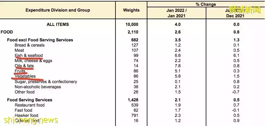 一夜之間!新加坡油價飙漲,有車不敢開!本地物價全面上揚,俄烏沖突影響太大
