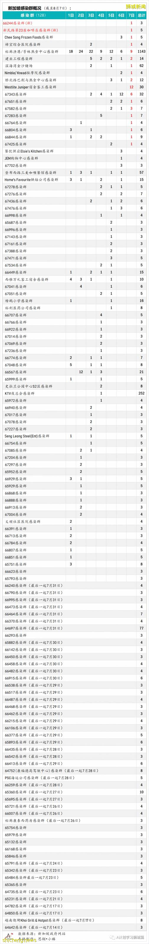 8月8日，新加坡疫情：新增78起，其中本土73起，輸入5起，公立培群學校又兩名學生確診