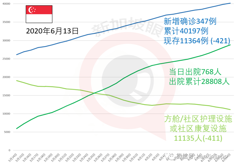 今增XX，累计XX|新加坡6月底是否能恢复几乎所有经济活动，就看下周了