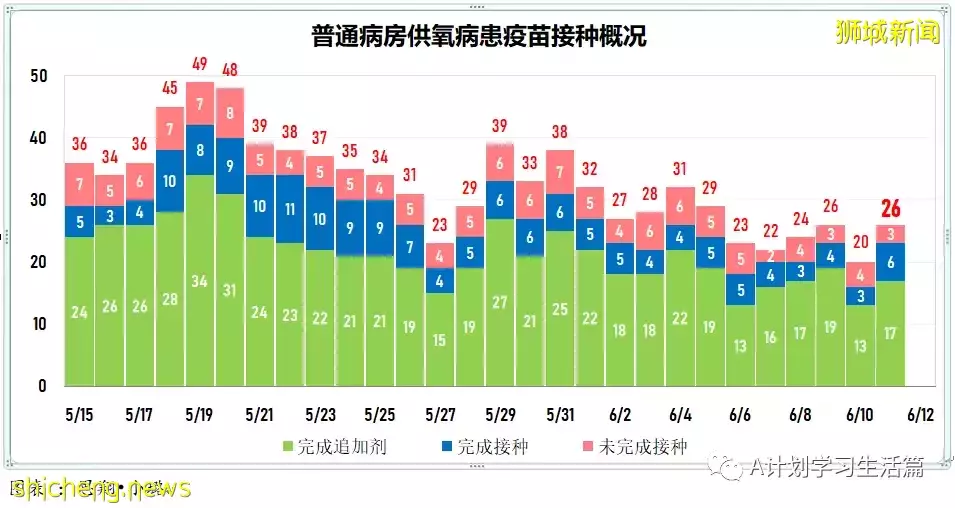 新增2503起，没有人去世；新加坡ICU重症病患仅剩1人