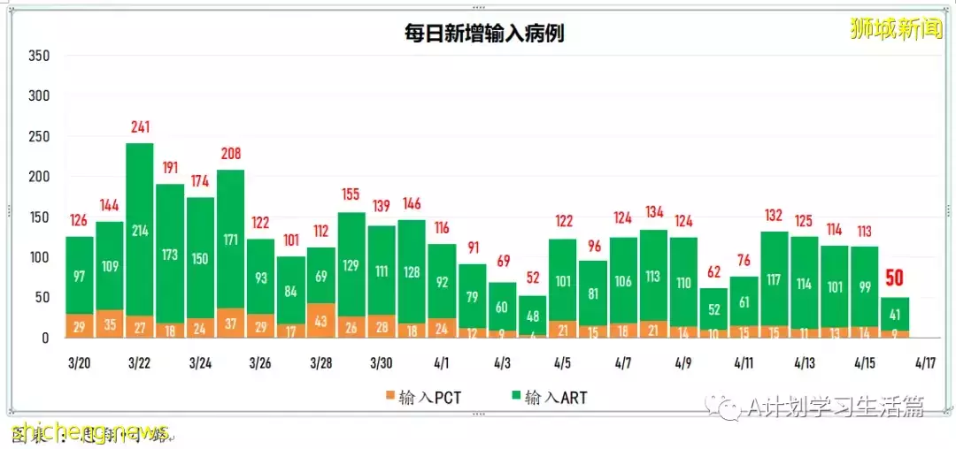 新增3049起，住院病患260人；新加坡衛生科學局批准中華醫院就連花清瘟膠囊開展臨床試驗