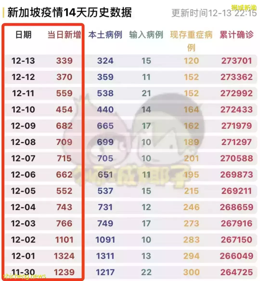 中國廣州現首起奧病例，回國17天才確診！李總理稱新加坡尚未脫困