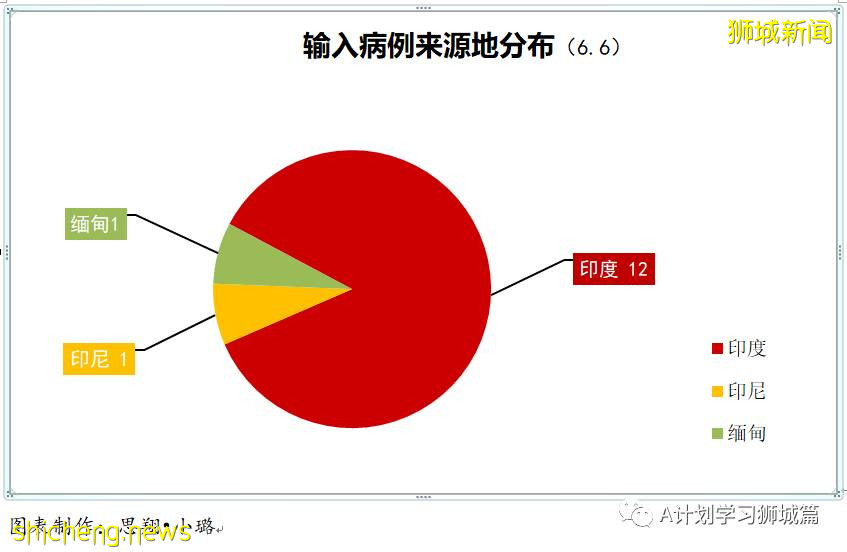 6月7日，新加坡疫情：新增14起，其中社區5起，輸入9起；後港八座組屋檢測結果出爐 目前無人確診