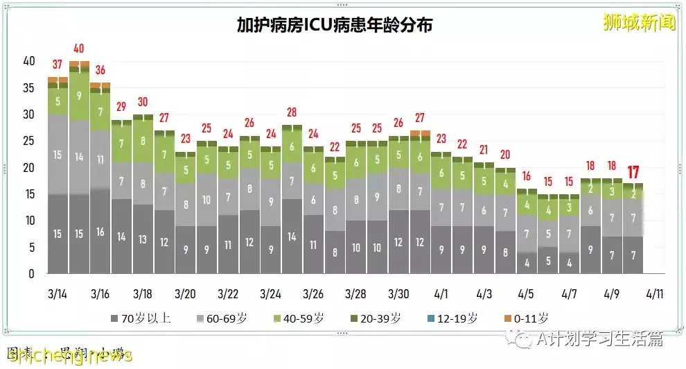 新增2568起，住院病患還有339人；新加坡冠病疫情持續好轉