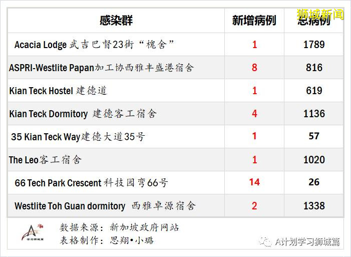 8月15日，新加坡疫情：新增81起，其中社區3起，輸入16起 ；新增出院313起