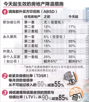 新加坡楼市新一轮调控 新政解读