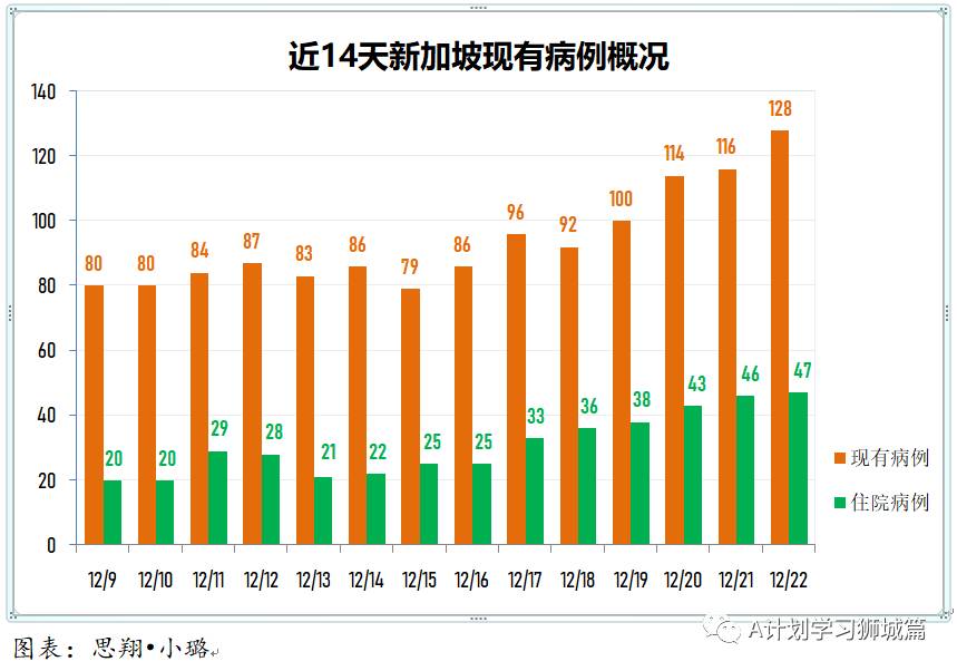 12月23日，新加坡疫情：新增21起，全是境外輸入病例