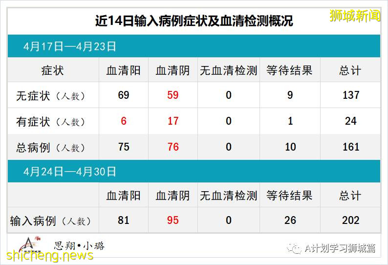 5月1日，新加坡疫情：新增34起，其中社區7起，宿舍客工2起，輸入25起；新加坡進一步收緊社區及邊境管制措施