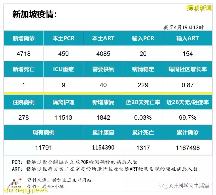 新增4718起，住院病患共278人；新加坡批准使用第二款冠病口服药Lagevrio