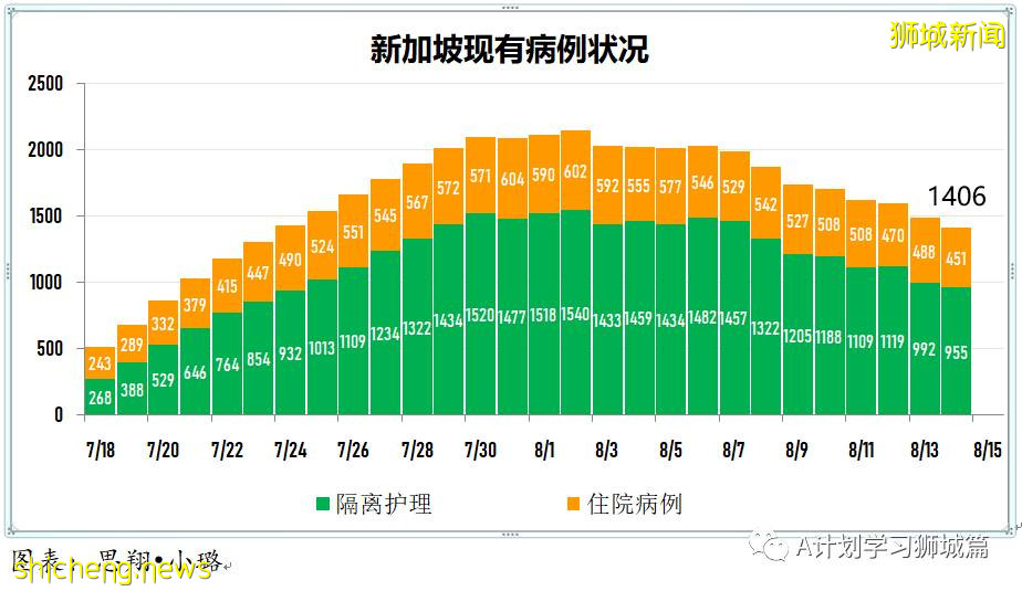 8月15日，新加坡疫情：新增53起，其中本土50起，輸入3起；本地連續第13天維持在雙位數