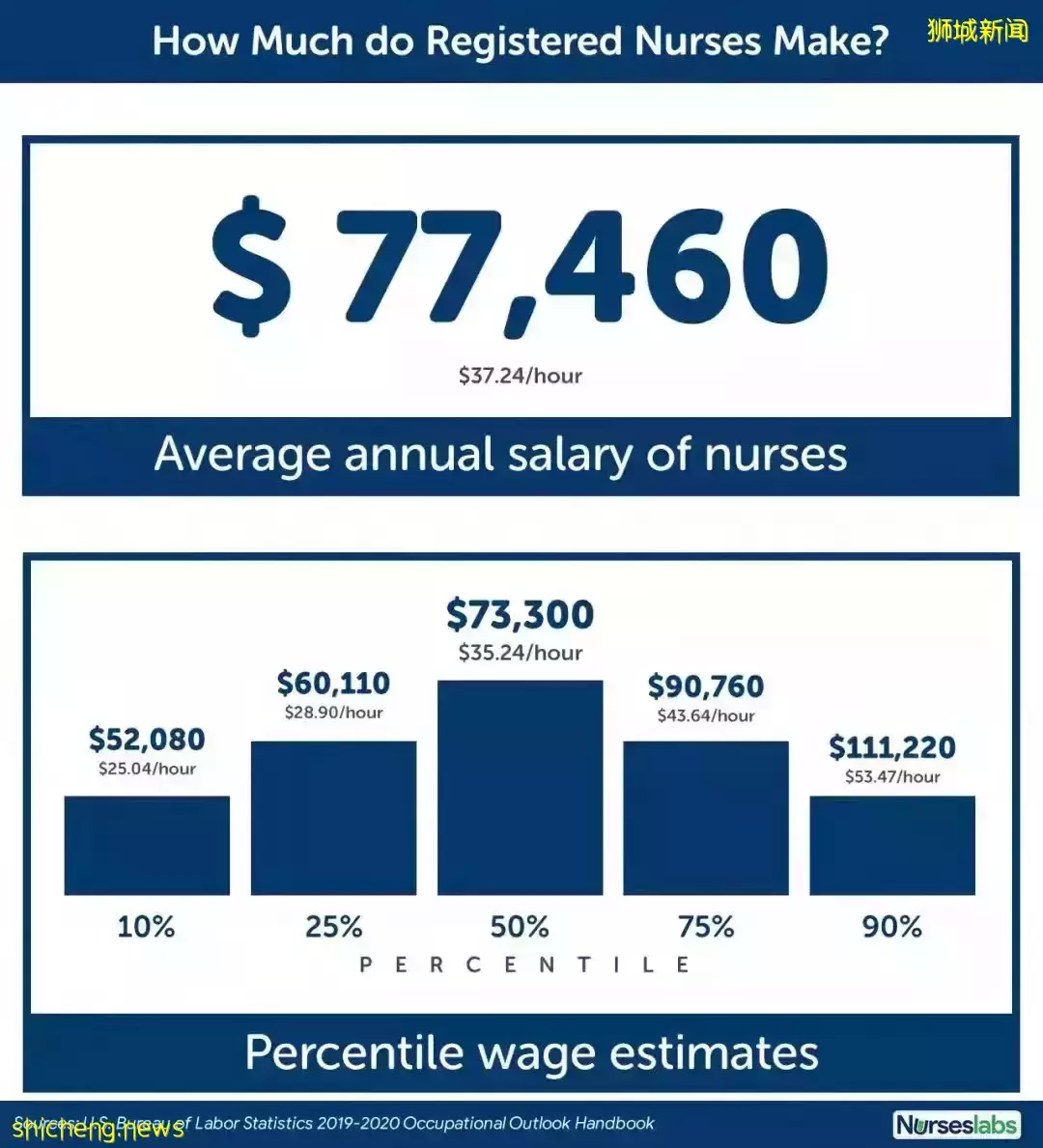 这行最缺人!新加坡这些大学毕业生,最高起薪$6000新币/月
