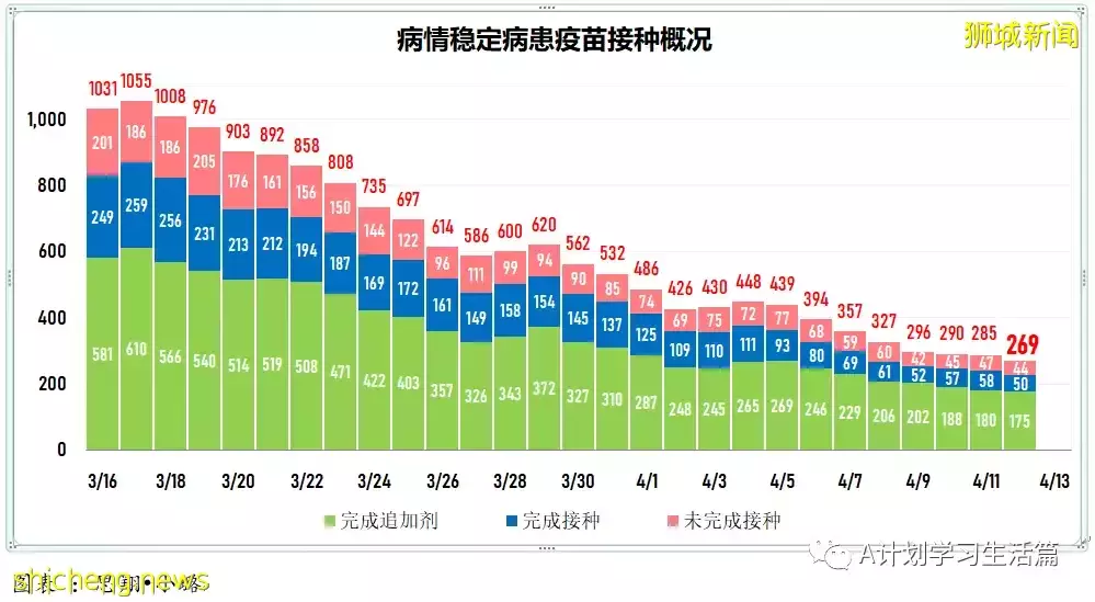 新增3535起，住院病患還有305人；全球冠病累計病例突破5億起